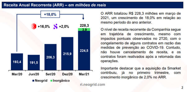 Fonte: Press Release Neogrid 1T21