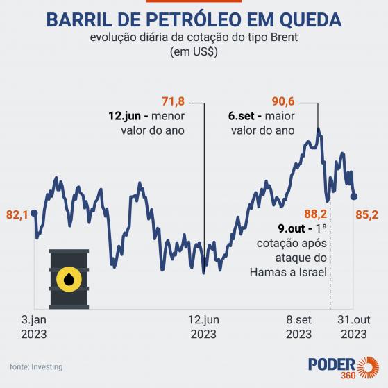 Petróleo volta a cair e reduz defasagem dos combustíveis
