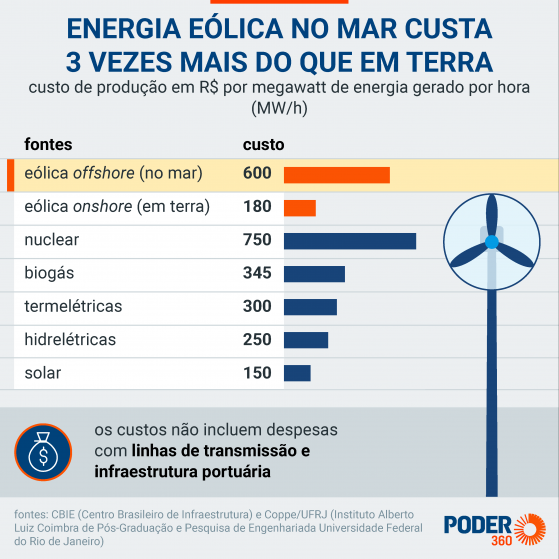 Eólicas no mar vão custar 3 vezes mais que as terrestres