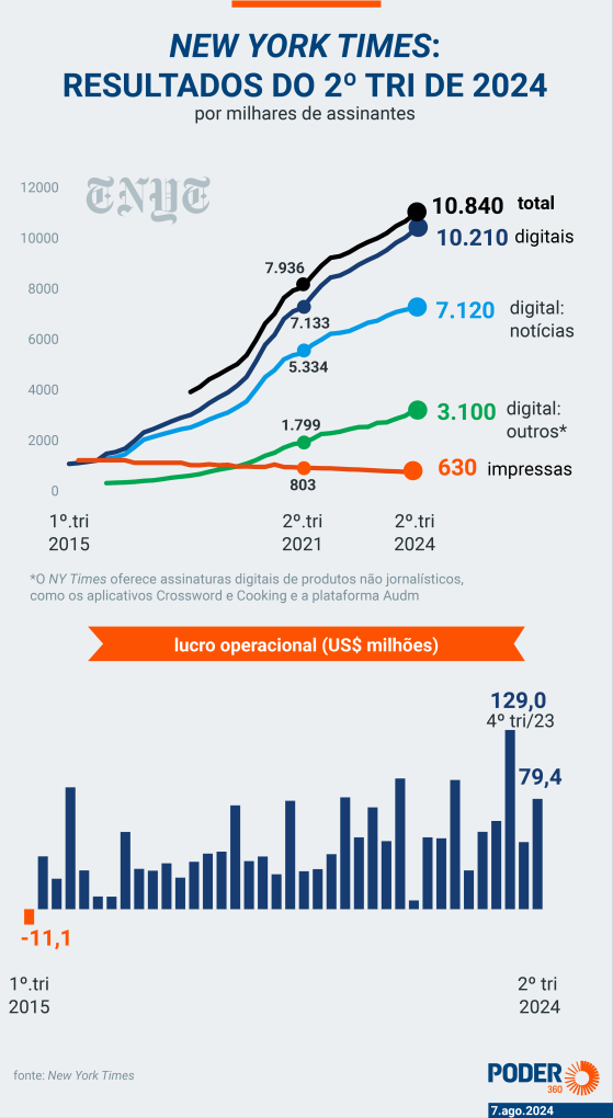 “NYT” atinge 10,8 milhões de assinantes e lucro sobe 40% no 2º tri