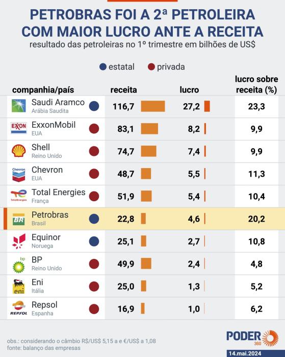 Petrobras é a 6ª empresa com maior lucro entre as grandes petroleiras