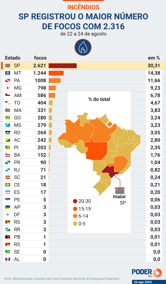 Há forte suspeita de ação intencional em incêndios de SP, diz Marina