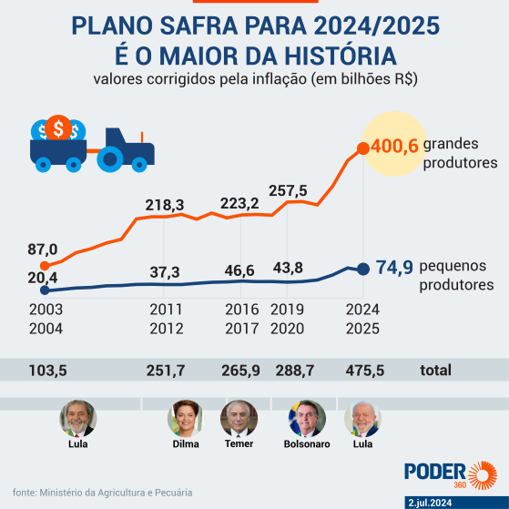 Lula lança Plano Safra com valor recorde, de R$ 475 bi, nesta 4ª