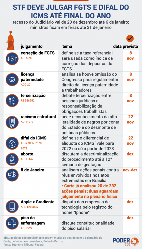 STF deve priorizar pautas econômicas até o fim do ano