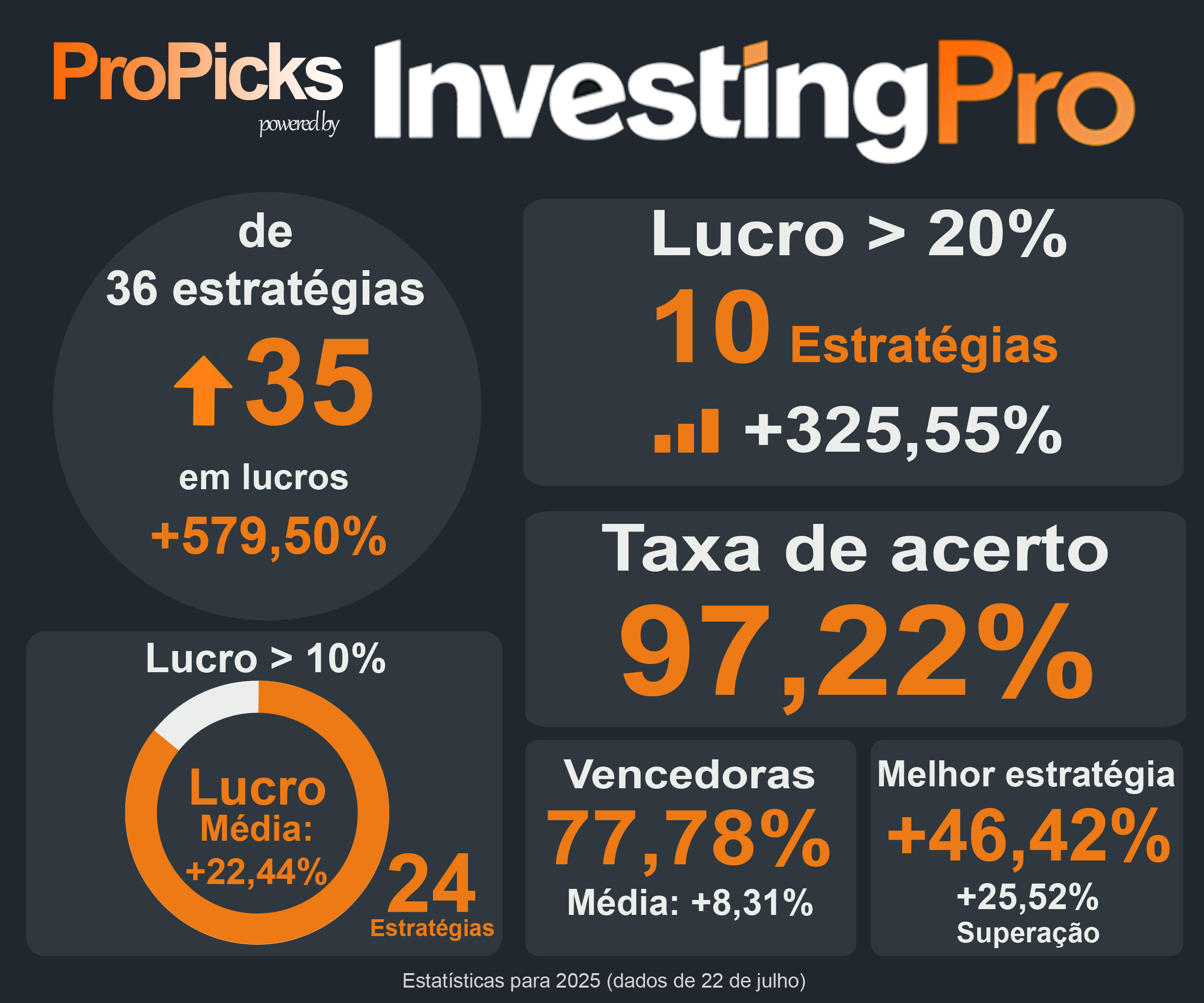 Estatísticas anuais do ProPicks IA