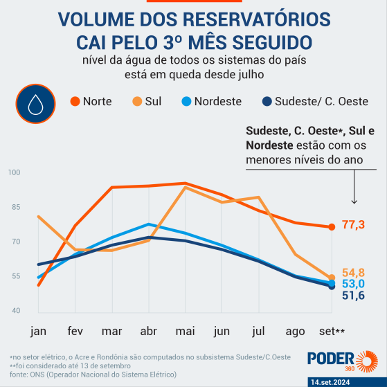 Com seca histórica, nível de hidrelétricas segue em queda no Brasil