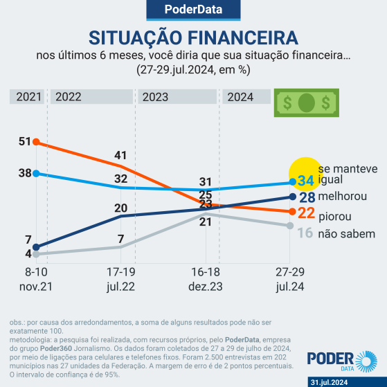 PoderData: 28% dizem que situação financeira melhorou em 6 meses