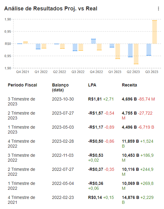 Último balanço PCAR3