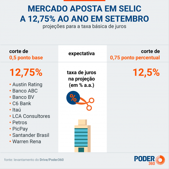 Mercado espera corte da Selic para 12,75%