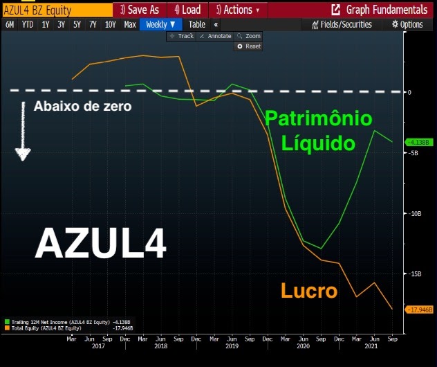 Patrimônio Líquido Azul