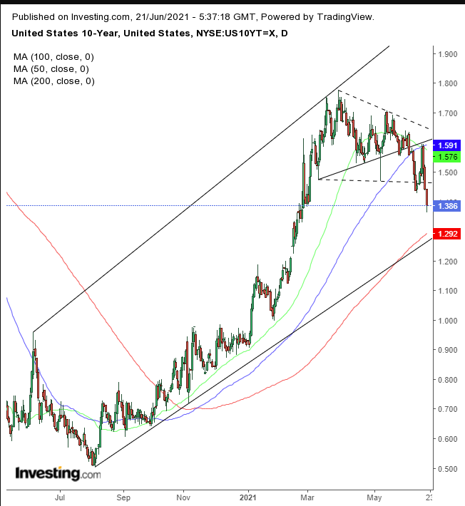 US 10Y Diário