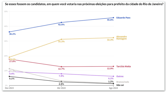 Aliado de Bolsonaro, Romário declara voto em Paes no Rio