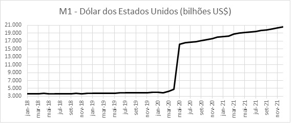 M1: Dólar (em US$ bilhões) 