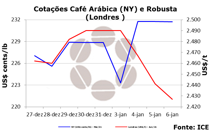 Gráfico: Cotações Café Arábica e Café Robusta
