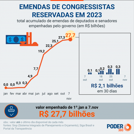 Dinheiro de emendas não pode ser jogado fora, diz Lula