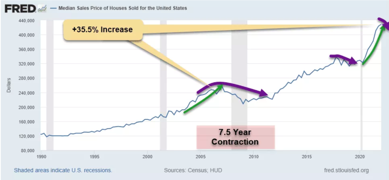 Preço médio de venda de imóveis residenciais nos EUA
