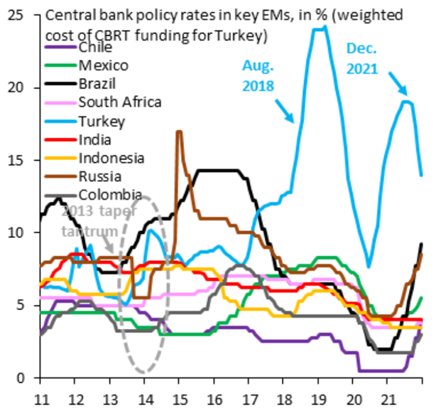 Taxa de juros (%) em Economias Emergentes