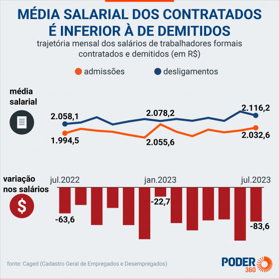 Salário médio de contratados é menor que de demitidos em 2023