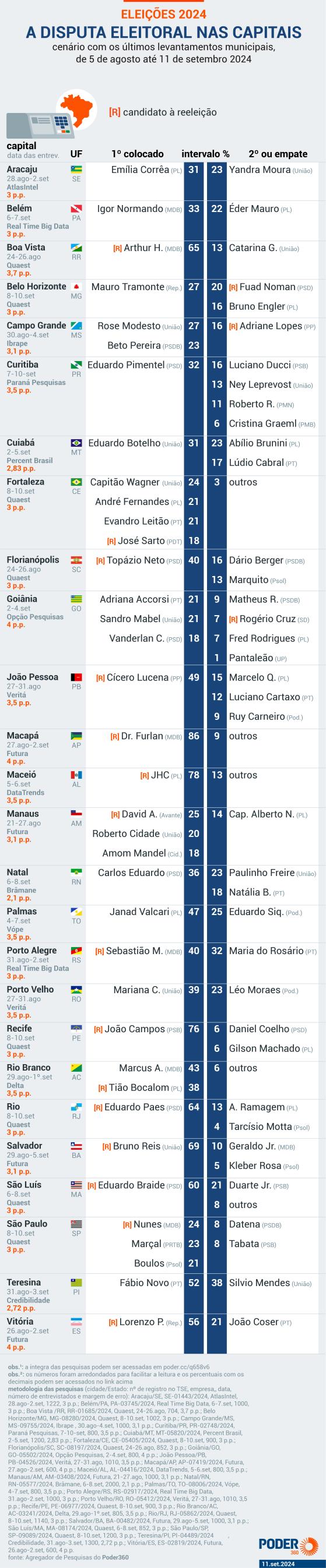 11 capitais podem eleger prefeitos já no 1º turno, mostram pesquisas