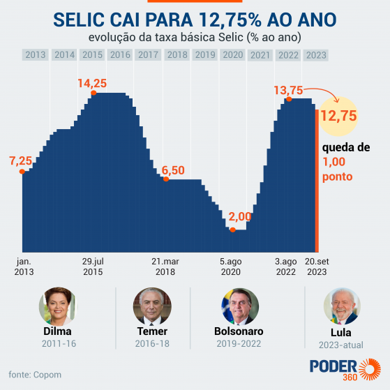 Ritmo de corte da Selic é “apropriado”, diz Copom