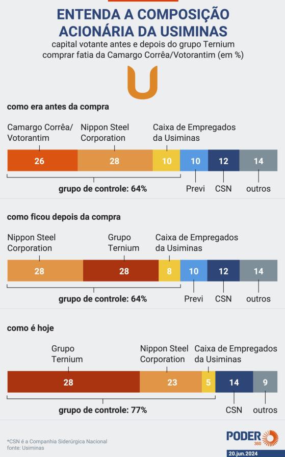 Ternium tenta deslegitimar participação societária da CSN na Usiminas