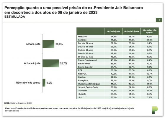 53% acham injusta eventual prisão de Bolsonaro; 38% apoiam