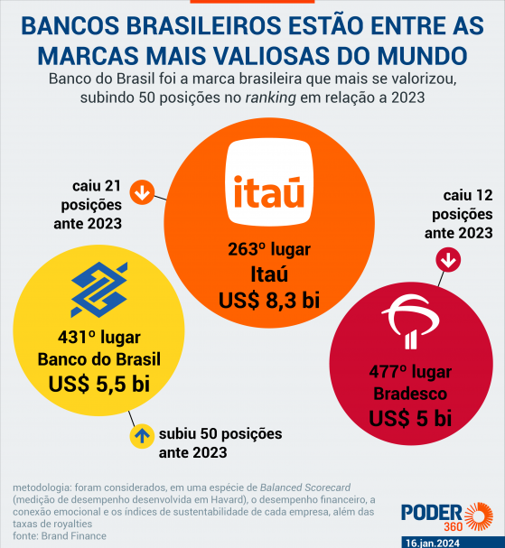 Itaú, BB e Bradesco estão entre as marcas mais valiosas do mundo