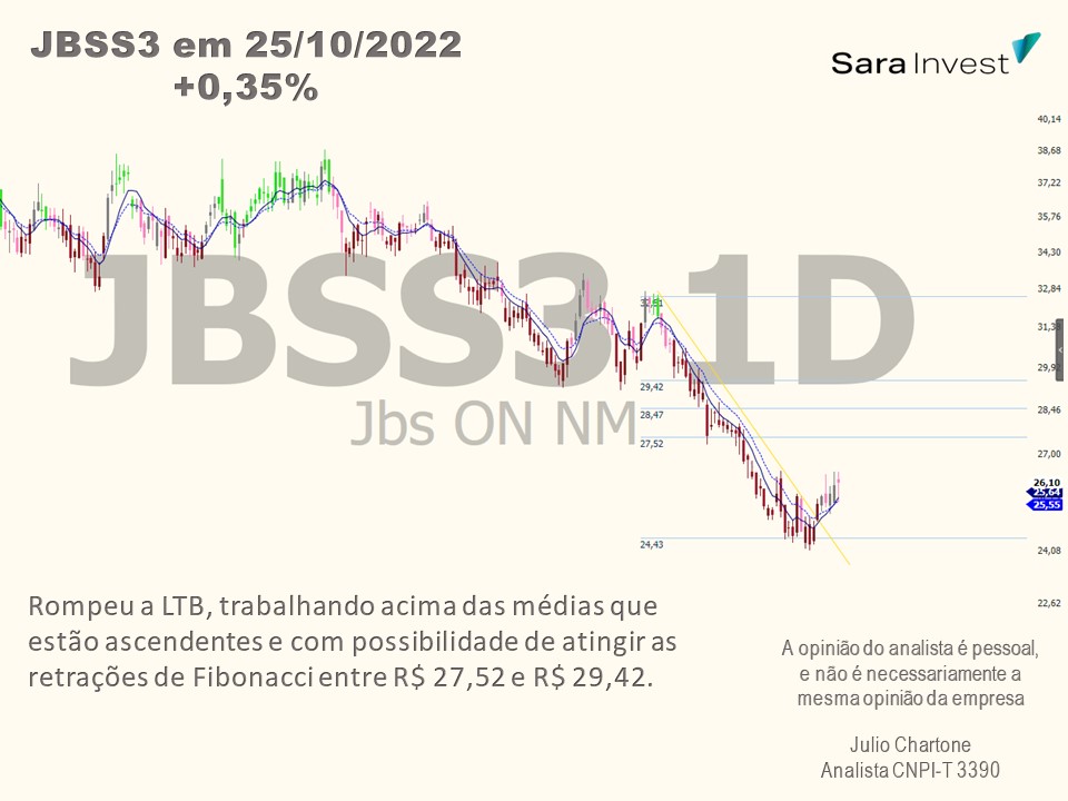 Gráfico JBSS3