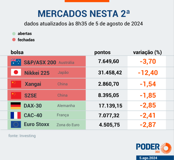 Mercado espera “2ª feira sangrenta” com perdas nas bolsas