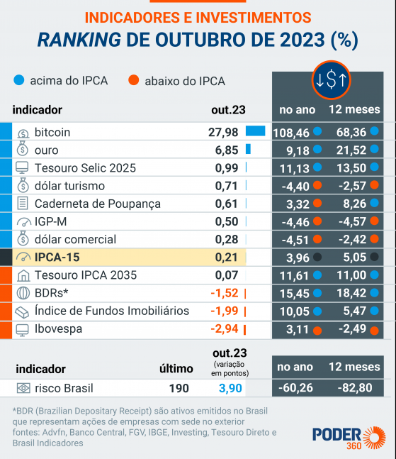 Bolsa cai 2,94% em outubro e dólar sobe para R$ 5,04