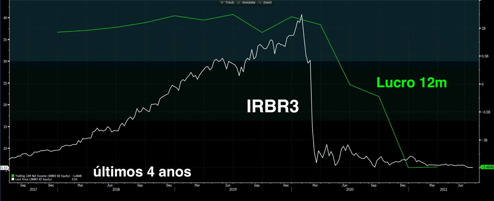 IRBR3 e Lucro (Acum 12m) (Fonte: Bloomberg)