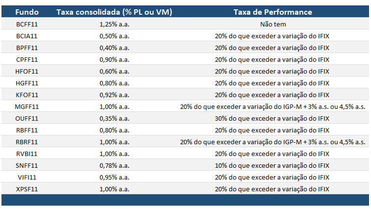 Custos dos Principais FOF do Mercado. Fonte: Regulamento dos Fundos