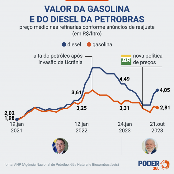 Gasolina da Petrobras volta a ter defasagem; diesel segue acima do PPI