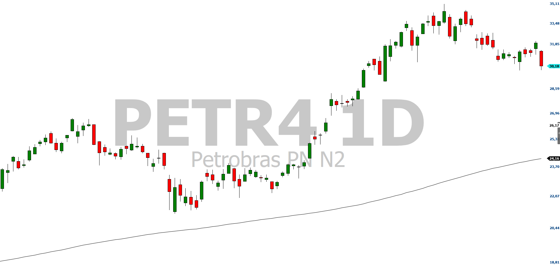 Gráfico: Petrobras (PETR4) Diário