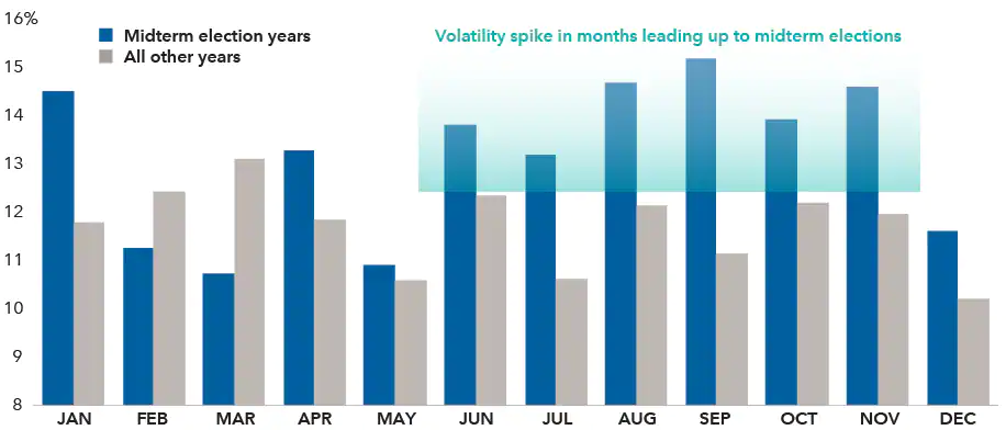 Picos de volatilidade no meio do ano são comuns em agosto/setembro