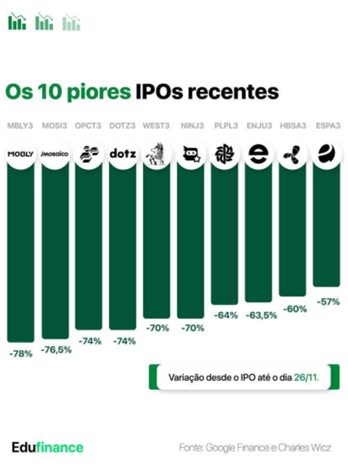 Os 10 piores IPOs recentes