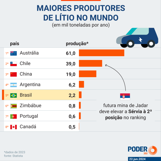 União Europeia tenta encontrar alternativas para o lítio chinês