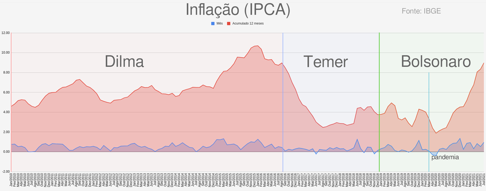 Histórico de Inflação - Brasil