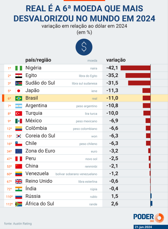 Real é a 6ª moeda que mais desvalorizou no mundo em 2024