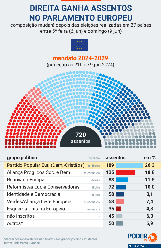 Europa gira à direita em derrota para governos francês e alemão