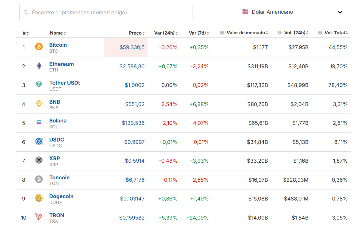 As 10 maiores criptos do mercado. Fonte: Investing.com