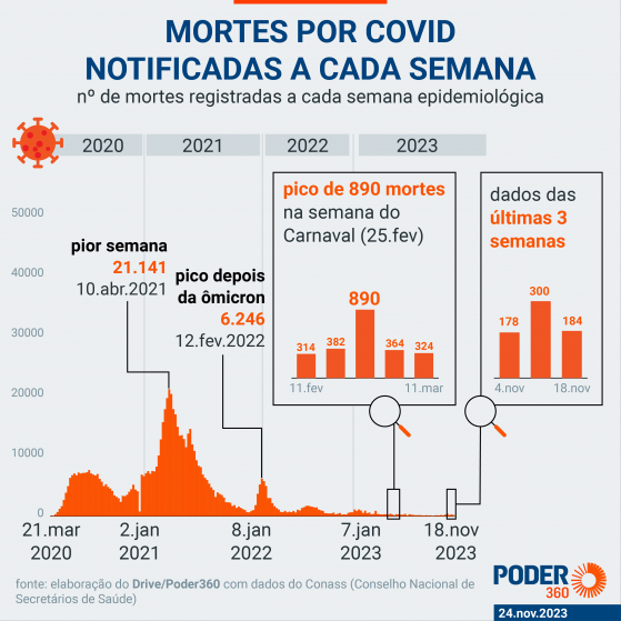 Saúde avalia reparação para órfãos da covid, diz ministra