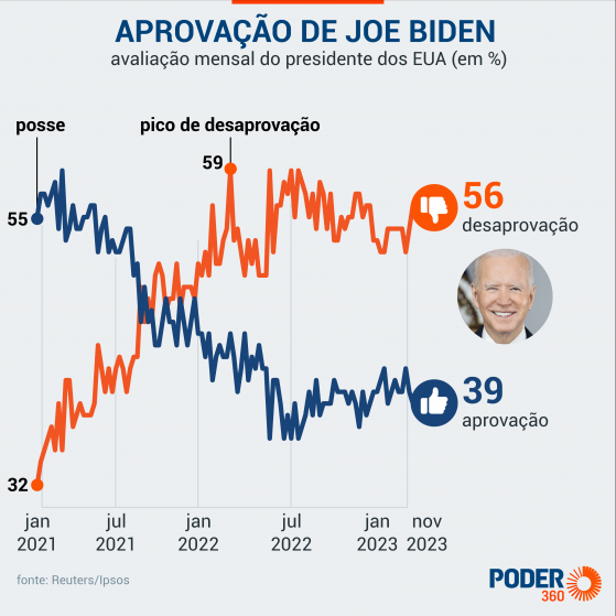 Aprovação de Joe Biden cai para 39%