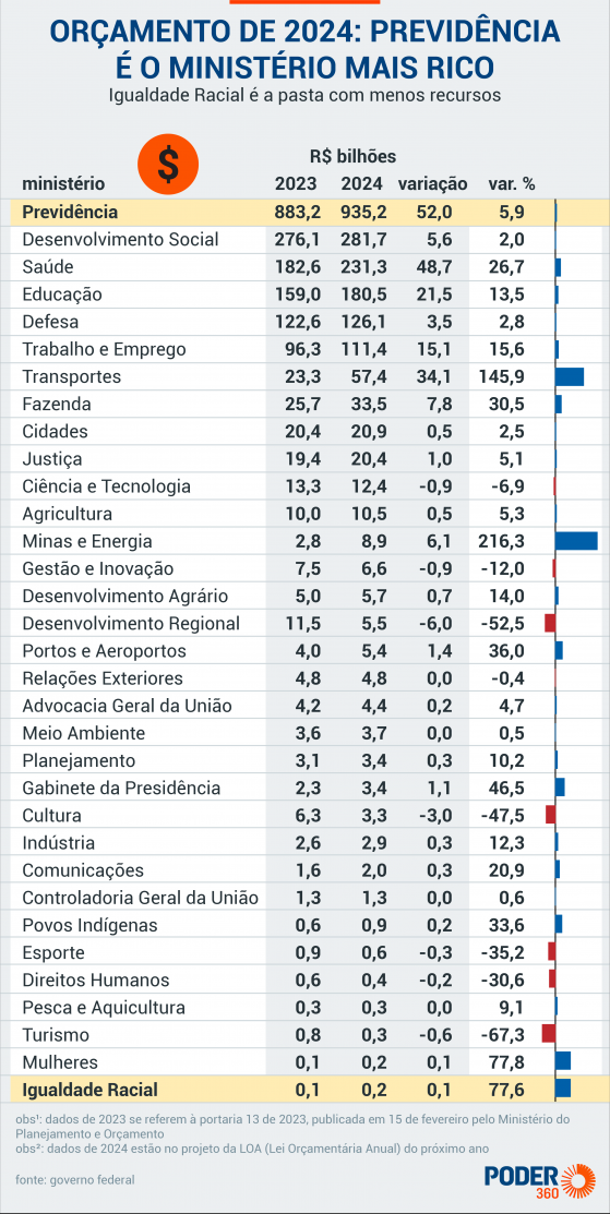 Esporte tem 470 vezes menos verbas que Desenvolvimento Social