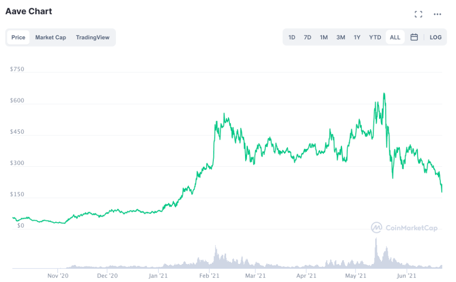 AAVE Diário (Fonte: CoinMarketCap)