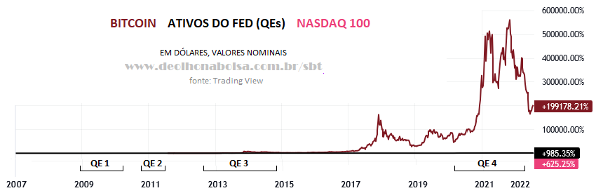 QEs: Bitcoin x Nasdaq 100