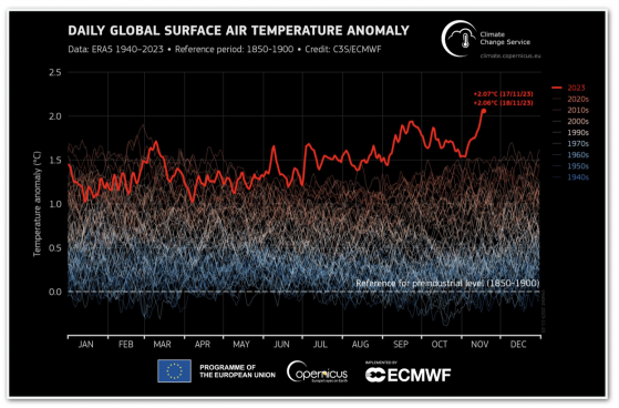 Variação da temperatura diária global ultrapassa 2º C pela 1ª vez