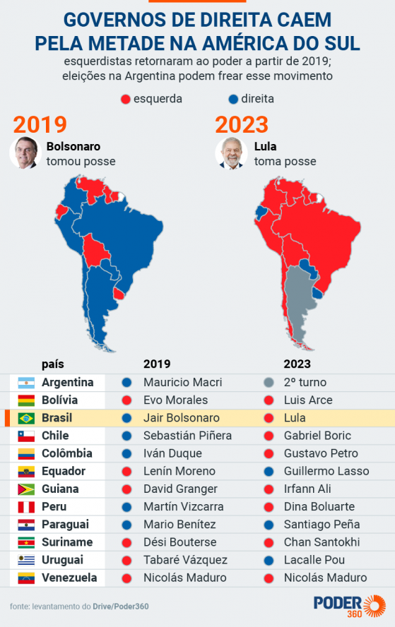 Vitória de Milei pode frear “onda de esquerda” na América do Sul