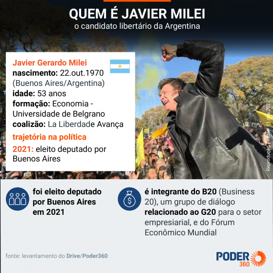 Javier Milei é economista, “libertário” e foi apoiado por Bolsonaro