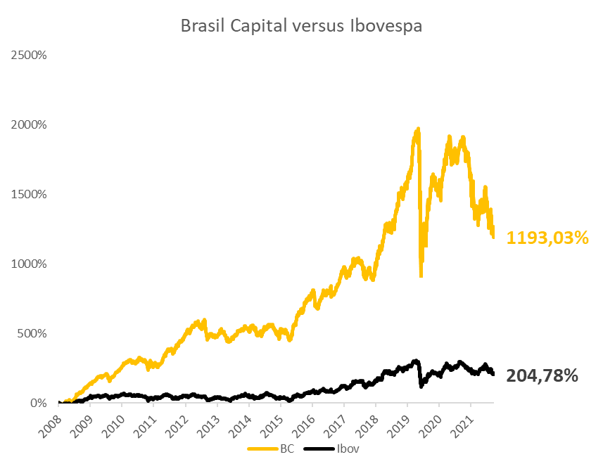 Brasil Capital e Ibovespa
